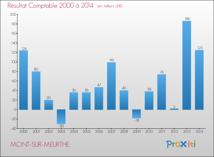 Evolution du résultat comptable pour la commune de MONT-SUR-MEURTHE de 2000 à 2014 Evolution du résultat comptable pour MONT-SUR-MEURTHE de 2000 à 2014