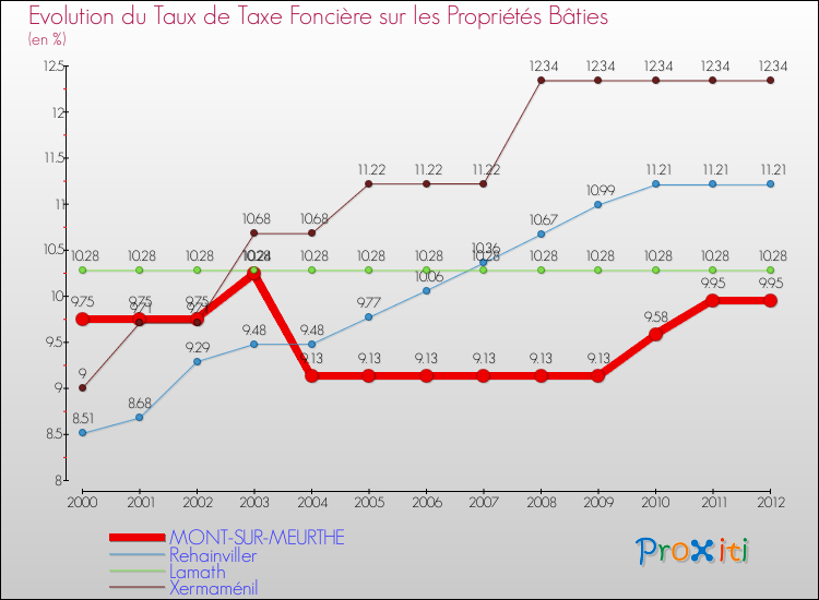 Evolution du taux de la taxe foncière sur le bati pour MONT-SUR-MEURTHE et les communes proches de 2000 à 2012 Comparaison des taux de taxe foncière sur le bati pour MONT-SUR-MEURTHE et les communes voisines de 2000 à 2012
