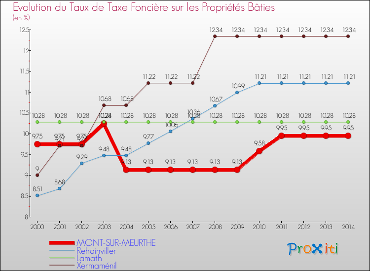 Evolution du taux de la taxe foncière sur le bati pour MONT-SUR-MEURTHE et les communes proches de 2000 à 2014 Comparaison des taux de taxe foncière sur le bati pour MONT-SUR-MEURTHE et les communes voisines de 2000 à 2014
