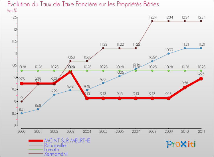 Evolution du taux de la taxe foncière sur le bati pour MONT-SUR-MEURTHE et les communes proches Comparaison des taux de taxe foncière sur le bati pour MONT-SUR-MEURTHE et les communes voisines