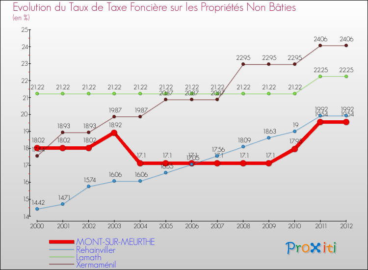 Evolution du taux de la taxe foncière sur les immeubles et terrains non batis pour MONT-SUR-MEURTHE et les communes proches de 2000 à 2012 Comparaison des taux de la taxe foncière sur les immeubles et terrains non batis pour MONT-SUR-MEURTHE et les communes voisines de 2000 à 2012
