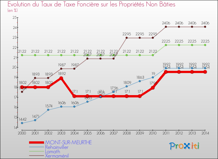 Evolution du taux de la taxe foncière sur les immeubles et terrains non batis pour MONT-SUR-MEURTHE et les communes proches de 2000 à 2014 Comparaison des taux de la taxe foncière sur les immeubles et terrains non batis pour MONT-SUR-MEURTHE et les communes voisines de 2000 à 2014