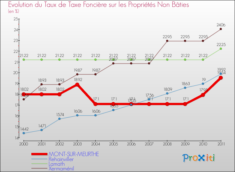 Evolution du taux de la taxe foncière sur les immeubles et terrains non batis pour MONT-SUR-MEURTHE et les communes proches Comparaison des taux de la taxe foncière sur les immeubles et terrains non batis pour MONT-SUR-MEURTHE et les communes voisines