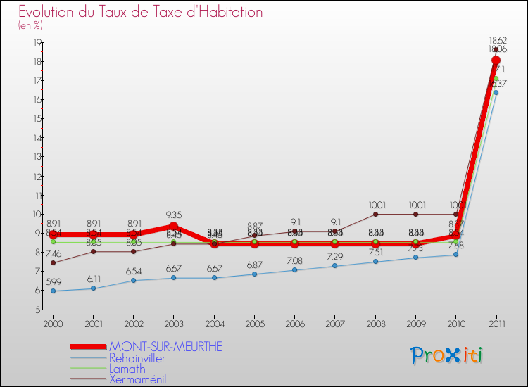 Evolution du taux de la taxe d'habitation pour MONT-SUR-MEURTHE et les communes proches Comparaison des taux de la taxe d'habitation pour MONT-SUR-MEURTHE et les communes voisines