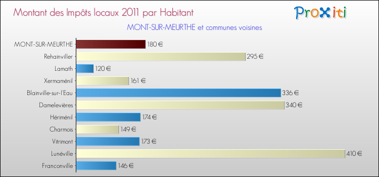 Montant des impôts locaux par Habitant pour MONT-SUR-MEURTHE et les communes proches Comparaison des impôts locaux par habitant pour MONT-SUR-MEURTHE et les communes voisines