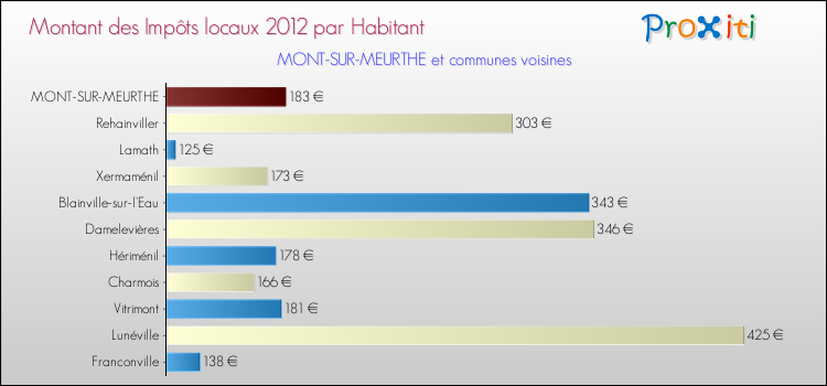 Montant des impôts locaux par Habitant pour MONT-SUR-MEURTHE et les communes proches Comparaison des impôts locaux par habitant pour MONT-SUR-MEURTHE et les communes voisines