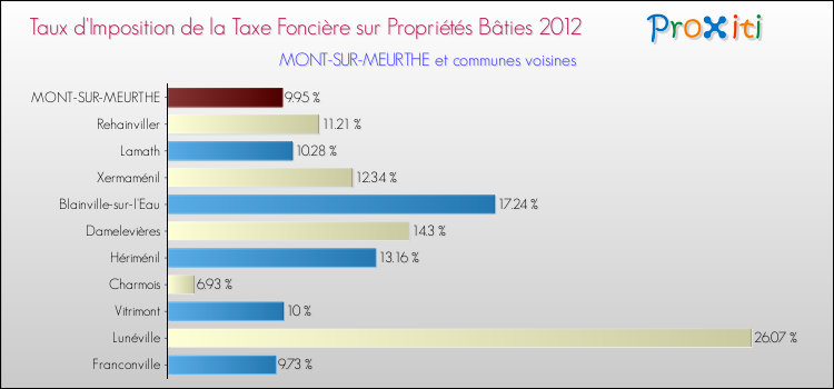 Taux d'imposition de la taxe foncière sur le bati 2012 pour MONT-SUR-MEURTHE et les communes proches Comparaison des taux d'imposition de la taxe foncière sur le bati 2012 pour MONT-SUR-MEURTHE et les communes voisines