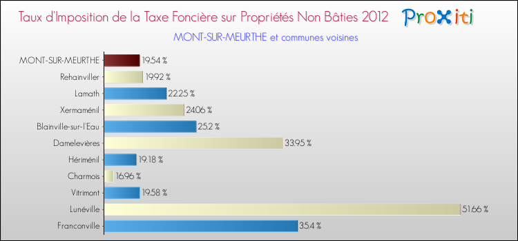 Taux d'imposition de la taxe foncière sur les immeubles et terrains non batis 2012 pour MONT-SUR-MEURTHE et les communes proches Comparaison des taux d'imposition de la taxe foncière sur les immeubles et terrains non batis 2012 pour MONT-SUR-MEURTHE et les communes voisines