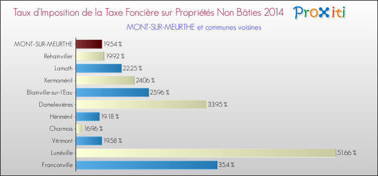 Taux d'imposition de la taxe foncière sur les immeubles et terrains non batis 2014 pour MONT-SUR-MEURTHE et les communes proches Comparaison des taux d'imposition de la taxe foncière sur les immeubles et terrains non batis 2014 pour MONT-SUR-MEURTHE et les communes voisines
