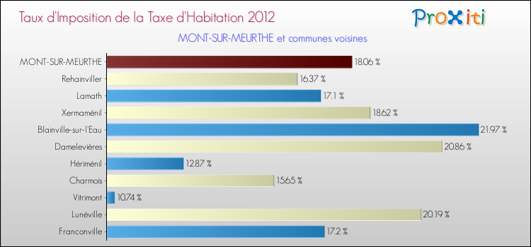 Taux d'imposition de la taxe d'habitation 2012 pour MONT-SUR-MEURTHE et les communes proches Comparaison des taux d'imposition de la taxe d'habitation 2012 pour MONT-SUR-MEURTHE et les communes voisines