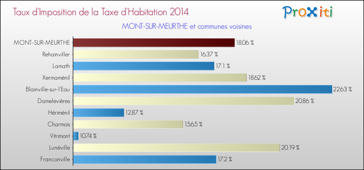 Taux d'imposition de la taxe d'habitation 2014 pour MONT-SUR-MEURTHE et les communes proches Comparaison des taux d'imposition de la taxe d'habitation 2014 pour MONT-SUR-MEURTHE et les communes voisines