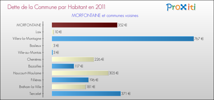 Dette par habitant de la commune en 2011 pour MORFONTAINE et les communes proches Comparaison de la dette par habitant de la commune en 2011 pour MORFONTAINE et les communes voisines