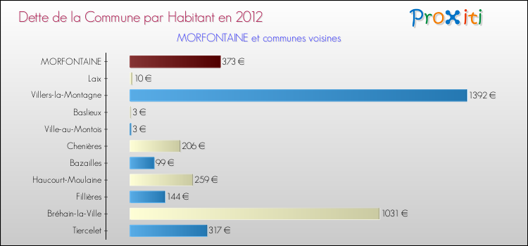 Dette par habitant de la commune en 2012 pour MORFONTAINE et les communes proches Comparaison de la dette par habitant de la commune en 2012 pour MORFONTAINE et les communes voisines