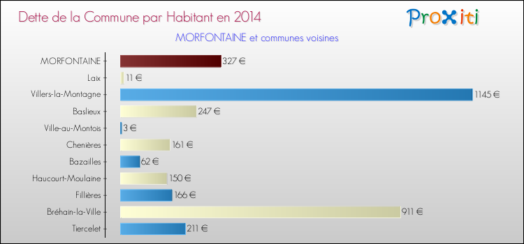Dette par habitant de la commune en 2014 pour MORFONTAINE et les communes proches Comparaison de la dette par habitant de la commune en 2014 pour MORFONTAINE et les communes voisines