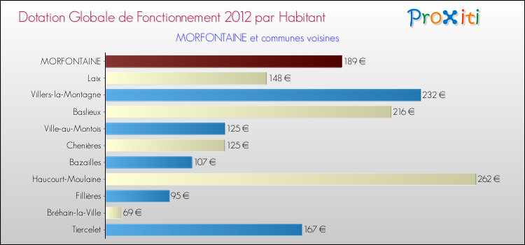 Montant des dotations globales de fonctionnement DGF par Habitant pour MORFONTAINE et les communes proches Comparaison des des dotations globales de fonctionnement DGF par habitant pour MORFONTAINE et les communes voisines
