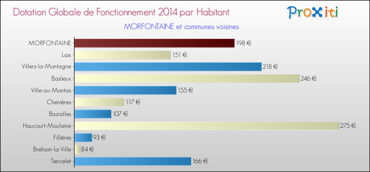 Montant des dotations globales de fonctionnement DGF par Habitant pour MORFONTAINE et les communes proches en 2014. Comparaison des des dotations globales de fonctionnement DGF par habitant pour MORFONTAINE et les communes voisines en 2014.