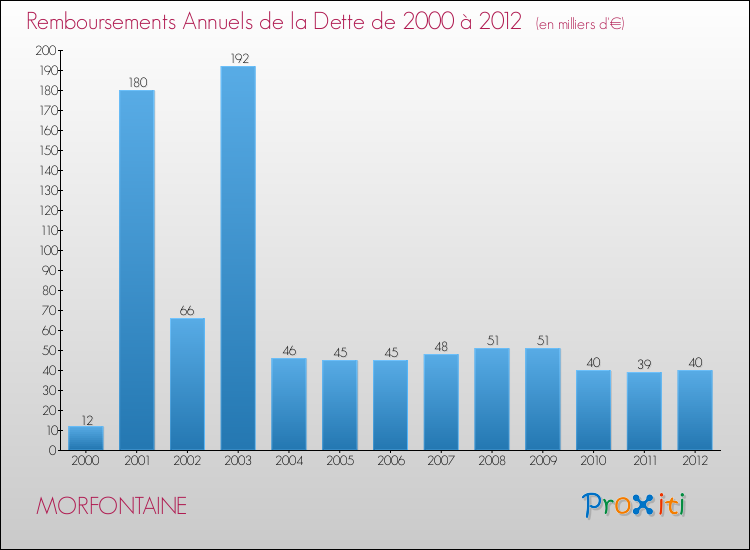 Evolution de l'annuité de la dette pour la commune de MORFONTAINE de 2000 à 2012 Annuités de la dette pour MORFONTAINE de 2000 à 2012