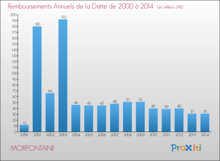 Evolution de l'annuité de la dette pour la commune de MORFONTAINE de 2000 à 2014 Annuités de la dette pour MORFONTAINE de 2000 à 2014