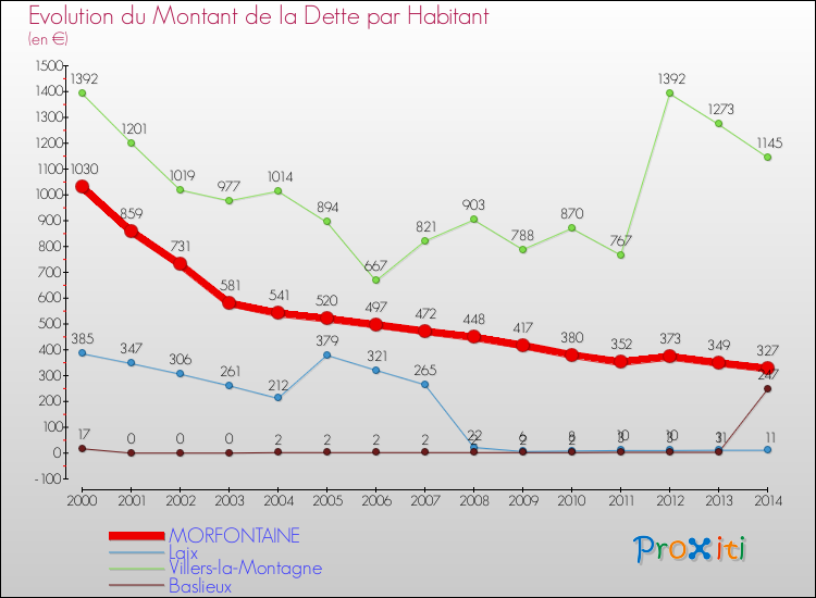 Evolution de la dette par habitant pour la commune de MORFONTAINE et les communes proches de 2000 à 2014 Comparaison de la dette par habitant pour MORFONTAINE et les communes voisines de 2000 à 2014