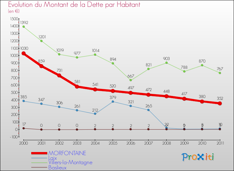Evolution de la dette par habitant pour la commune de MORFONTAINE et les communes proches Comparaison de la dette par habitant pour MORFONTAINE et les communes voisines
