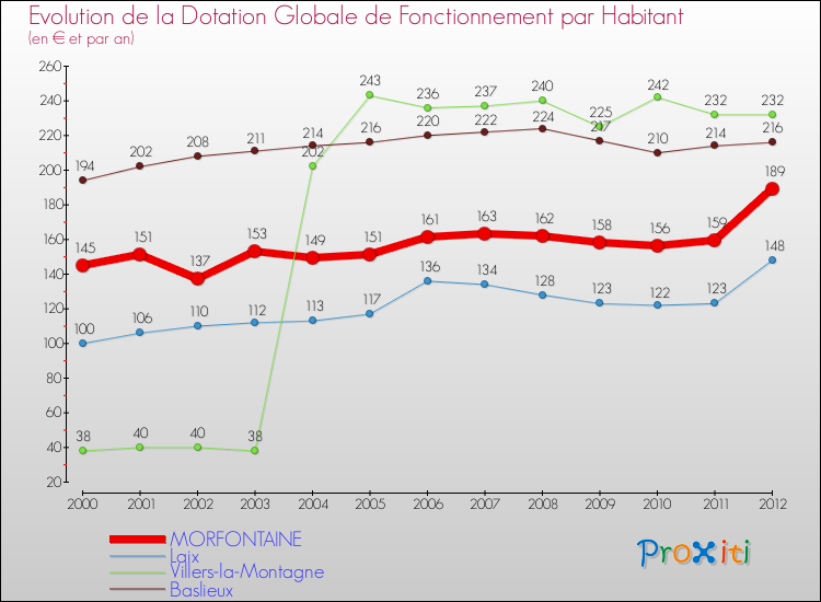 Evolution et montant de la dotation globale de fonctionnement par Habitant pour MORFONTAINE et les communes proches Comparaison des dotations globales de fonctionnement par habitant pour MORFONTAINE et les communes voisines