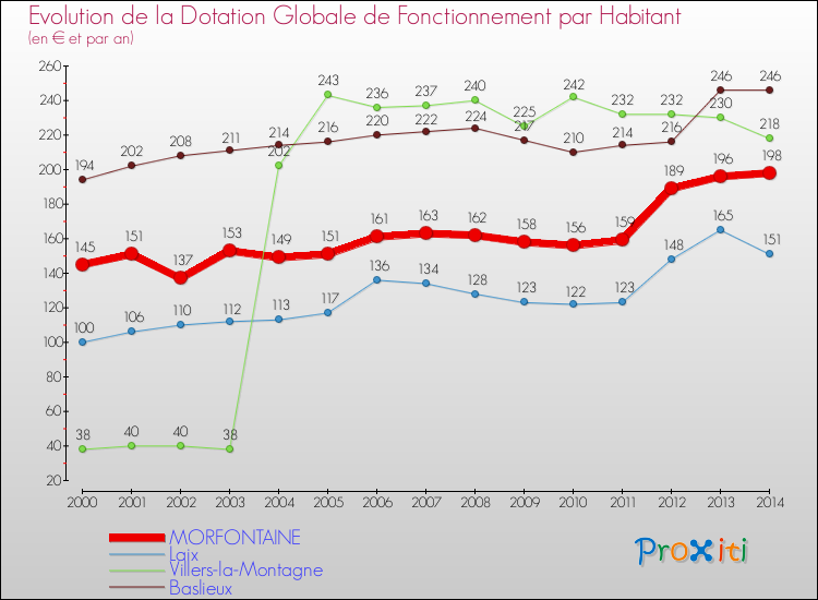Evolution et montant de la dotation globale de fonctionnement par Habitant pour MORFONTAINE et les communes proches de 2000 à 2014. Comparaison des dotations globales de fonctionnement par habitant pour MORFONTAINE et les communes voisines de 2000 à 2014.