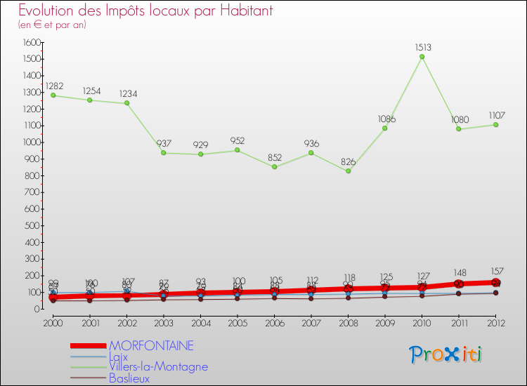 Evolution et montant des impôts locaux par Habitant pour MORFONTAINE et les communes proches Comparaison des impôts locaux par habitant pour MORFONTAINE et les communes voisines