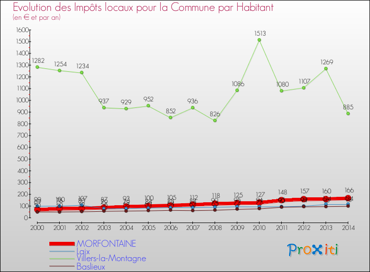 Evolution et montant des impôts locaux par Habitant pour MORFONTAINE et les communes proches de 2000 à 2014 Comparaison des impôts locaux par habitant pour MORFONTAINE et les communes voisines de 2000 à 2014