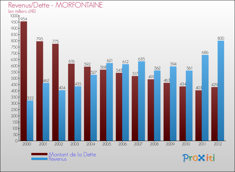 Evolution comparée de la dette et des revenus pour la commune de MORFONTAINE de 2000 à 2012 Comparaison de la dette et des revenus pour MORFONTAINE de 2000 à 2012