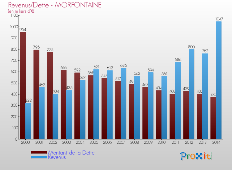 Evolution comparée de la dette et des revenus pour la commune de MORFONTAINE de 2000 à 2014 Comparaison de la dette et des revenus pour MORFONTAINE de 2000 à 2014