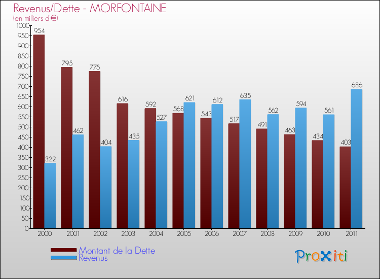 Evolution comparée de la dette et des revenus pour la commune de MORFONTAINE de 2000 à 2011 Comparaison de la dette et des revenus pour MORFONTAINE de 2000 à 2011