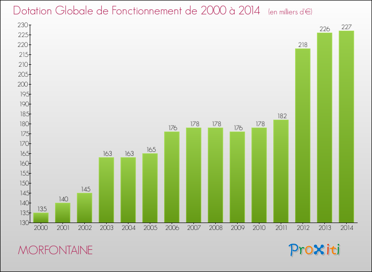 Evolution du montant de la Dotation Globale de Fonctionnement pour la commune de MORFONTAINE de 2000 à 2014 Evolution du montant de la Dotation Globale de Fonctionnement pour MORFONTAINE de 2000 à 2014