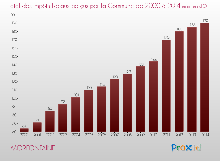 Evolution des Impôts Locaux pour la commune de MORFONTAINE de 2000 à 2014 Evolution des Impôts Locaux pour MORFONTAINE de 2000 à 2014