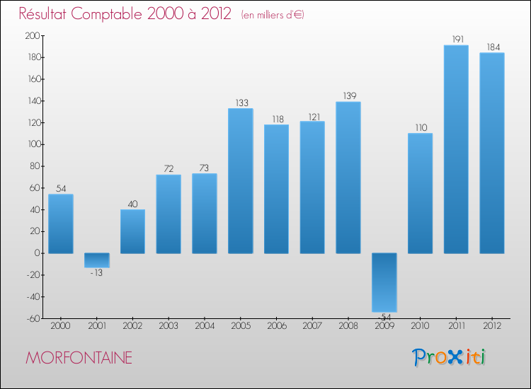 Evolution du résultat comptable pour la commune de MORFONTAINE de 2000 à 2012 Evolution du résultat comptable pour MORFONTAINE de 2000 à 2012