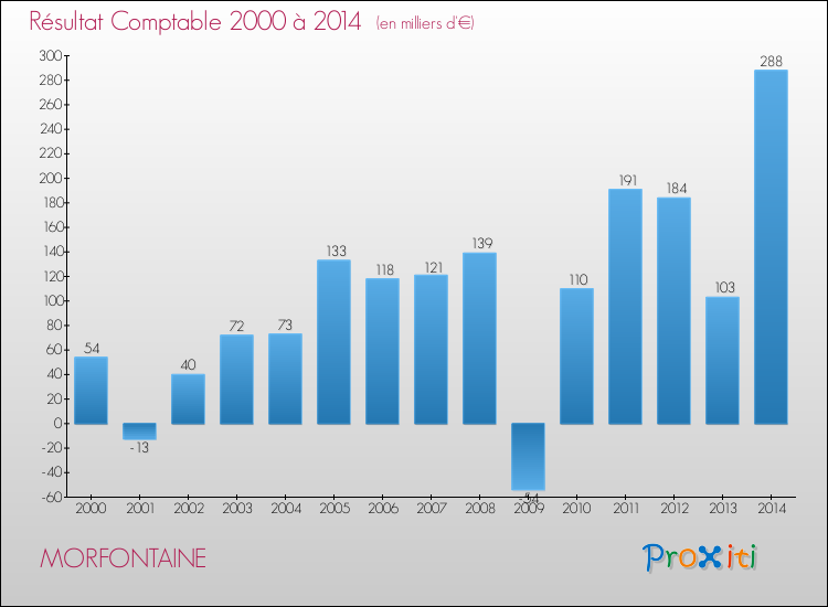 Evolution du résultat comptable pour la commune de MORFONTAINE de 2000 à 2014 Evolution du résultat comptable pour MORFONTAINE de 2000 à 2014