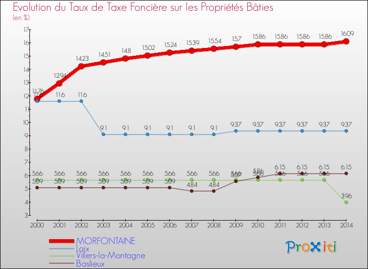 Evolution du taux de la taxe foncière sur le bati pour MORFONTAINE et les communes proches de 2000 à 2014 Comparaison des taux de taxe foncière sur le bati pour MORFONTAINE et les communes voisines de 2000 à 2014