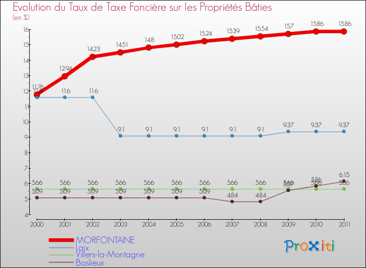 Evolution du taux de la taxe foncière sur le bati pour MORFONTAINE et les communes proches Comparaison des taux de taxe foncière sur le bati pour MORFONTAINE et les communes voisines