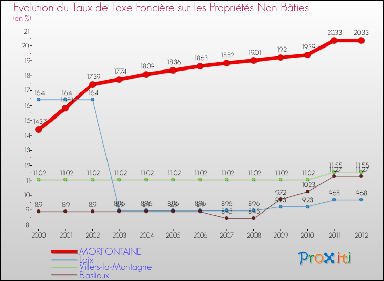 Evolution du taux de la taxe foncière sur les immeubles et terrains non batis pour MORFONTAINE et les communes proches de 2000 à 2012 Comparaison des taux de la taxe foncière sur les immeubles et terrains non batis pour MORFONTAINE et les communes voisines de 2000 à 2012