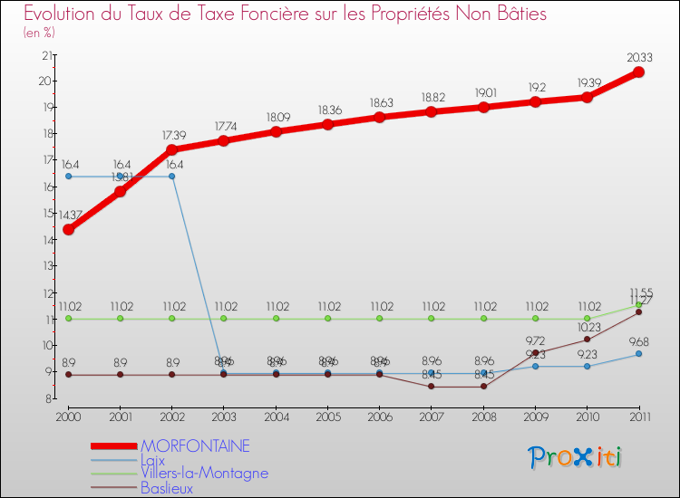 Evolution du taux de la taxe foncière sur les immeubles et terrains non batis pour MORFONTAINE et les communes proches Comparaison des taux de la taxe foncière sur les immeubles et terrains non batis pour MORFONTAINE et les communes voisines