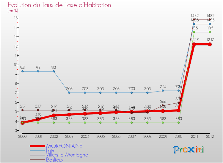 Evolution du taux de la taxe d'habitation pour MORFONTAINE et les communes proches Comparaison des taux de la taxe d'habitation pour MORFONTAINE et les communes voisines