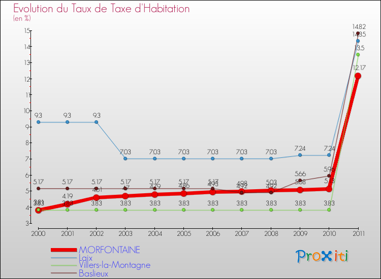 Evolution du taux de la taxe d'habitation pour MORFONTAINE et les communes proches Comparaison des taux de la taxe d'habitation pour MORFONTAINE et les communes voisines