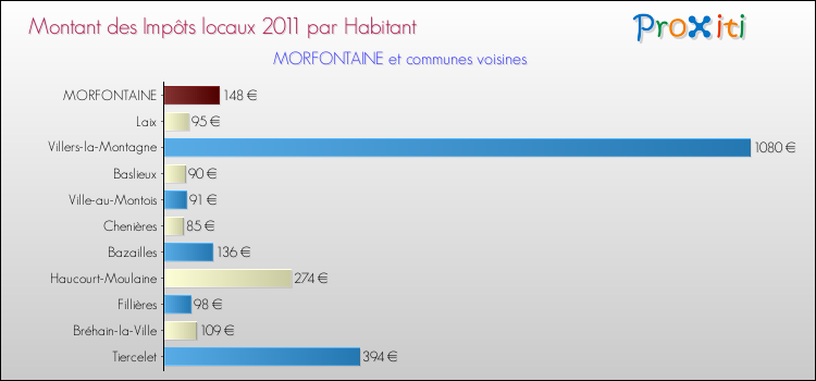 Montant des impôts locaux par Habitant pour MORFONTAINE et les communes proches Comparaison des impôts locaux par habitant pour MORFONTAINE et les communes voisines