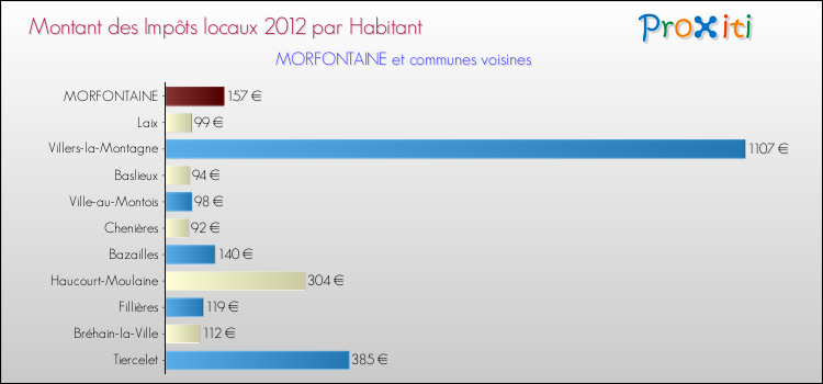 Montant des impôts locaux par Habitant pour MORFONTAINE et les communes proches Comparaison des impôts locaux par habitant pour MORFONTAINE et les communes voisines