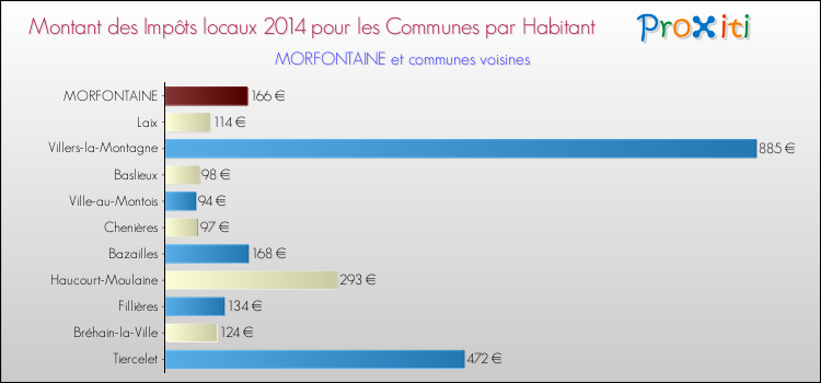 Montant des impôts locaux par Habitant pour MORFONTAINE et les communes proches en 2014 Comparaison des impôts locaux par habitant pour MORFONTAINE et les communes voisines en 2014