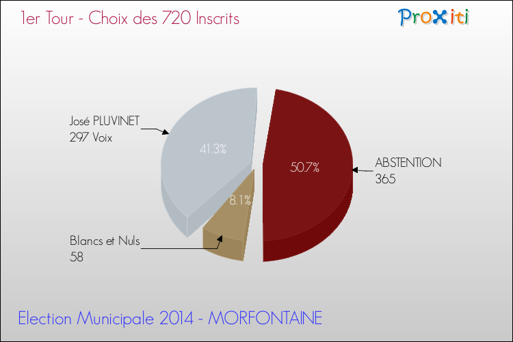 Résultats par rapport aux inscrits au 1er Tour des Elections Municipales 2014 de la commune de MORFONTAINE Elections Municipales 2014 - Résultats par rapport aux inscrits au 1er Tour pour la commune de MORFONTAINE