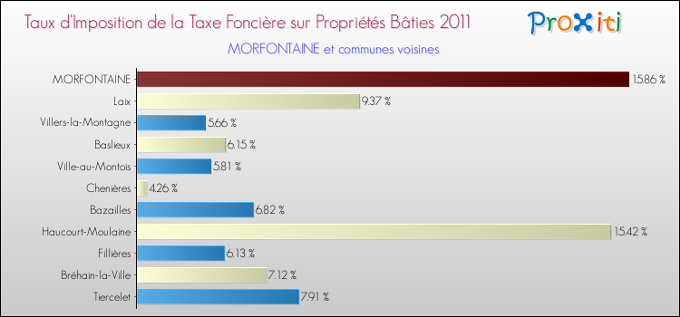 Taux d'imposition de la taxe foncière sur le bati 2011 pour MORFONTAINE et les communes proches Comparaison des taux d'imposition de la taxe foncière sur le bati 2011 pour MORFONTAINE et les communes voisines