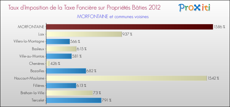 Taux d'imposition de la taxe foncière sur le bati 2012 pour MORFONTAINE et les communes proches Comparaison des taux d'imposition de la taxe foncière sur le bati 2012 pour MORFONTAINE et les communes voisines