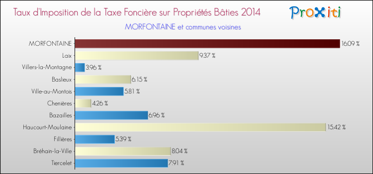 Taux d'imposition de la taxe foncière sur le bati 2014 pour MORFONTAINE et les communes proches Comparaison des taux d'imposition de la taxe foncière sur le bati 2014 pour MORFONTAINE et les communes voisines