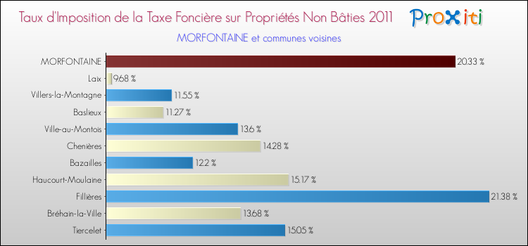 Taux d'imposition de la taxe foncière sur les immeubles et terrains non batis 2011 pour MORFONTAINE et les communes proches Comparaison des taux d'imposition de la taxe foncière sur les immeubles et terrains non batis 2011 pour MORFONTAINE et les communes voisines