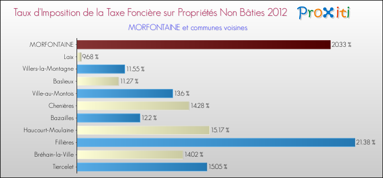 Taux d'imposition de la taxe foncière sur les immeubles et terrains non batis 2012 pour MORFONTAINE et les communes proches Comparaison des taux d'imposition de la taxe foncière sur les immeubles et terrains non batis 2012 pour MORFONTAINE et les communes voisines